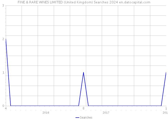 FINE & RARE WINES LIMITED (United Kingdom) Searches 2024 