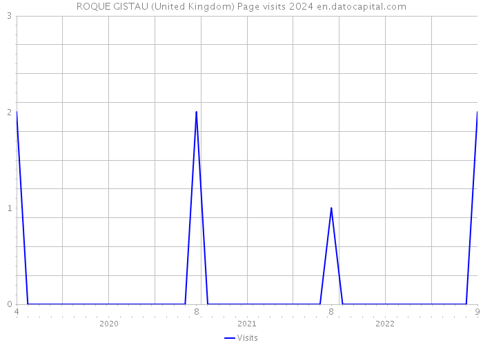 ROQUE GISTAU (United Kingdom) Page visits 2024 