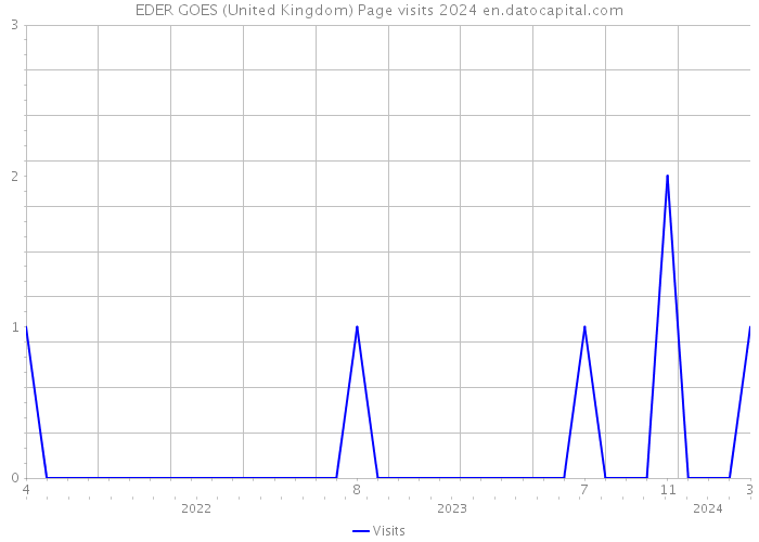 EDER GOES (United Kingdom) Page visits 2024 