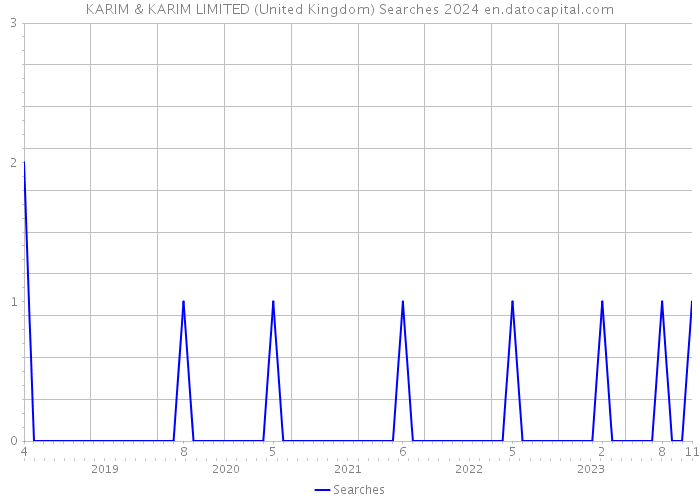 KARIM & KARIM LIMITED (United Kingdom) Searches 2024 
