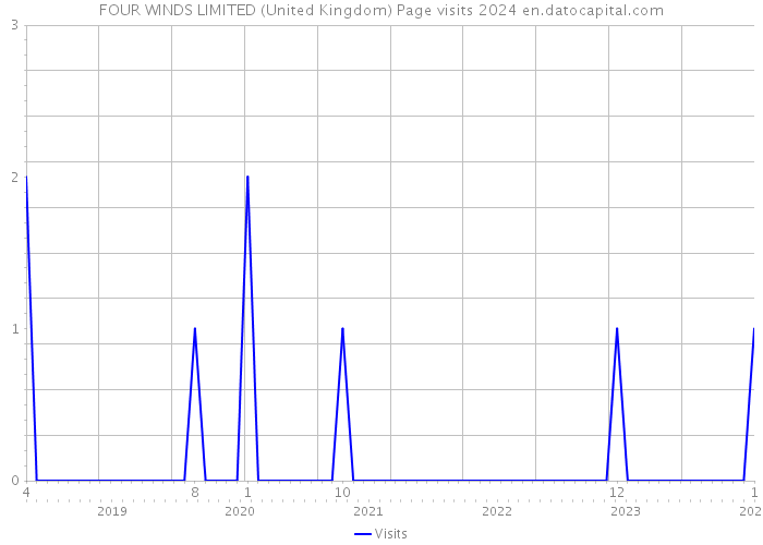 FOUR WINDS LIMITED (United Kingdom) Page visits 2024 