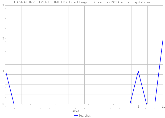 HANNAH INVESTMENTS LIMITED (United Kingdom) Searches 2024 