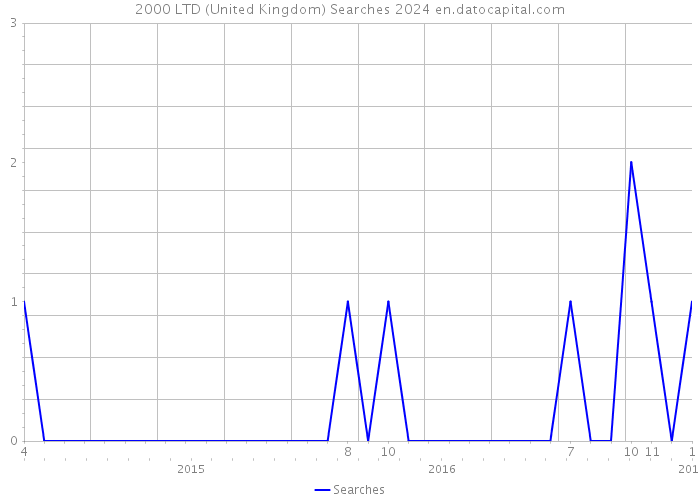 2000 LTD (United Kingdom) Searches 2024 
