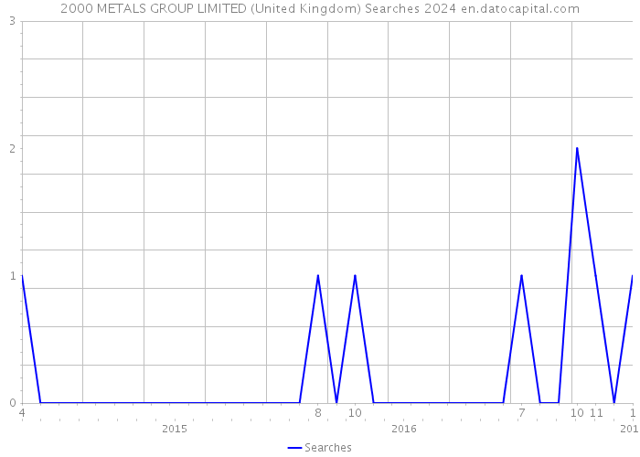 2000 METALS GROUP LIMITED (United Kingdom) Searches 2024 