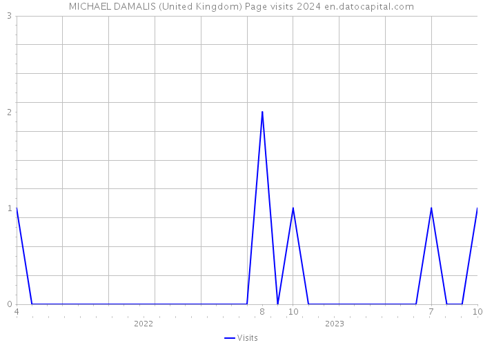 MICHAEL DAMALIS (United Kingdom) Page visits 2024 