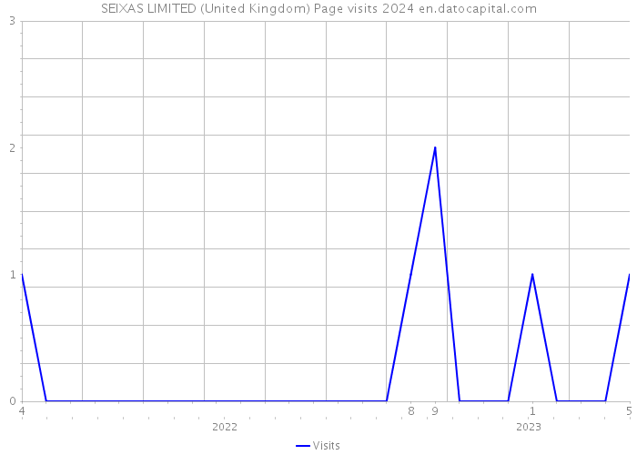 SEIXAS LIMITED (United Kingdom) Page visits 2024 