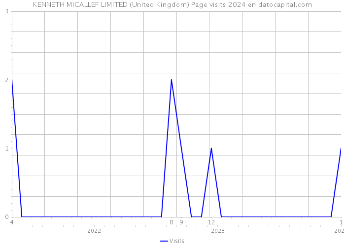 KENNETH MICALLEF LIMITED (United Kingdom) Page visits 2024 
