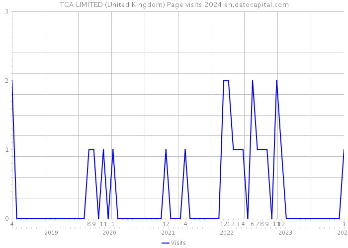 TCA LIMITED (United Kingdom) Page visits 2024 