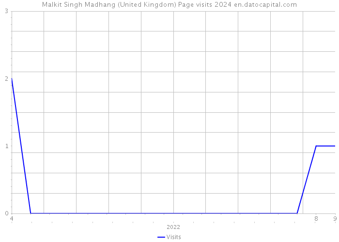 Malkit Singh Madhang (United Kingdom) Page visits 2024 