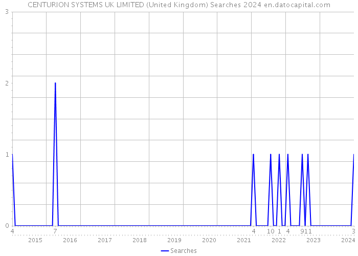 CENTURION SYSTEMS UK LIMITED (United Kingdom) Searches 2024 