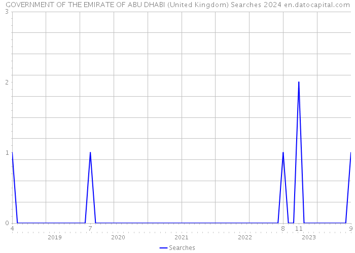 GOVERNMENT OF THE EMIRATE OF ABU DHABI (United Kingdom) Searches 2024 