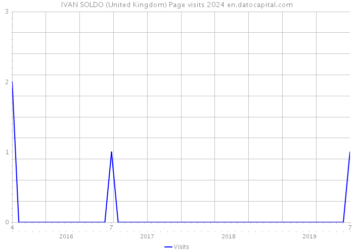 IVAN SOLDO (United Kingdom) Page visits 2024 