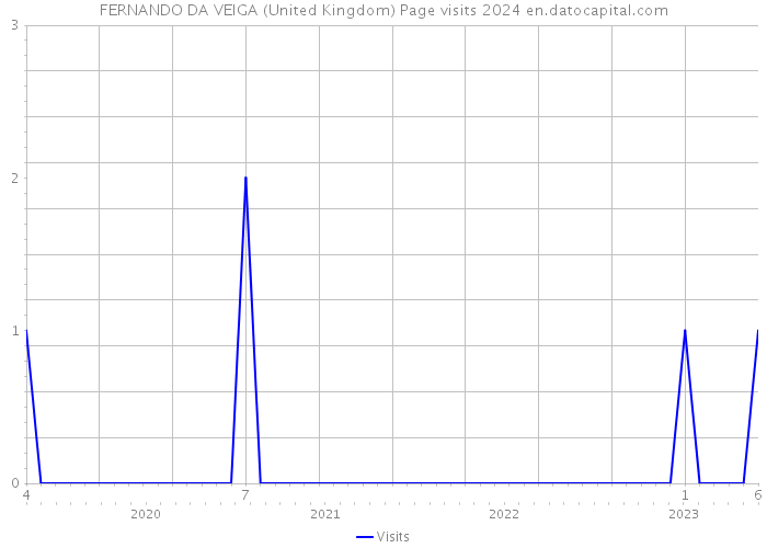 FERNANDO DA VEIGA (United Kingdom) Page visits 2024 