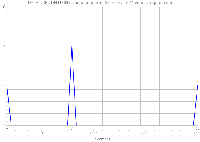 DALVINDER DHILLON (United Kingdom) Searches 2024 