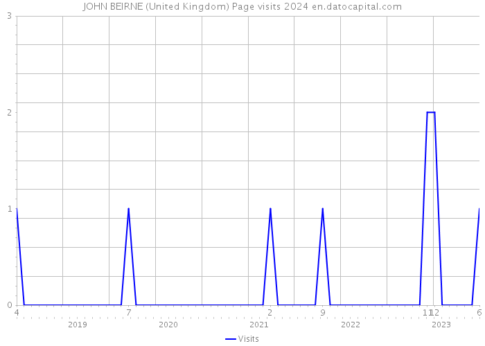 JOHN BEIRNE (United Kingdom) Page visits 2024 