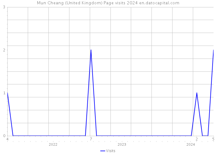 Mun Cheang (United Kingdom) Page visits 2024 