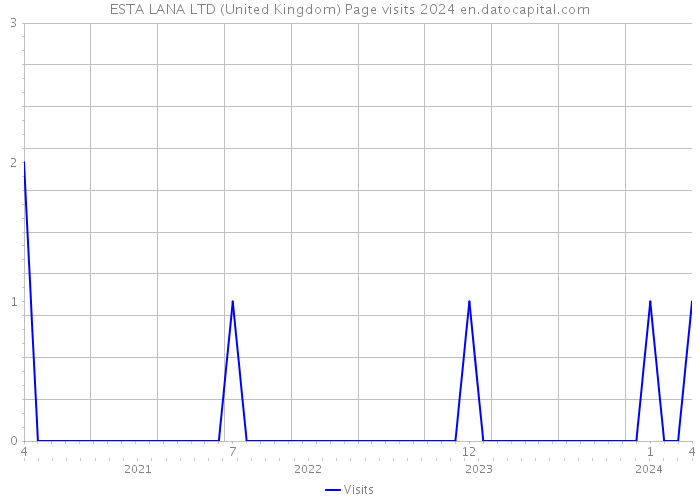 ESTA LANA LTD (United Kingdom) Page visits 2024 