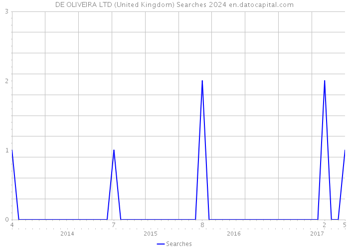 DE OLIVEIRA LTD (United Kingdom) Searches 2024 