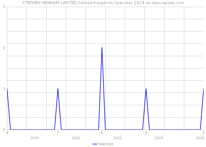 STEPHEN NEWHAM LIMITED (United Kingdom) Searches 2024 