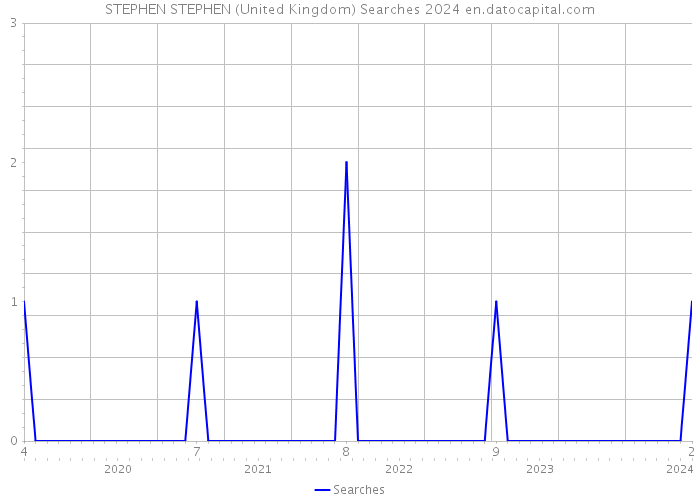 STEPHEN STEPHEN (United Kingdom) Searches 2024 