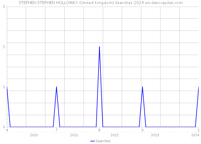 STEPHEN STEPHEN HOLLOWAY (United Kingdom) Searches 2024 