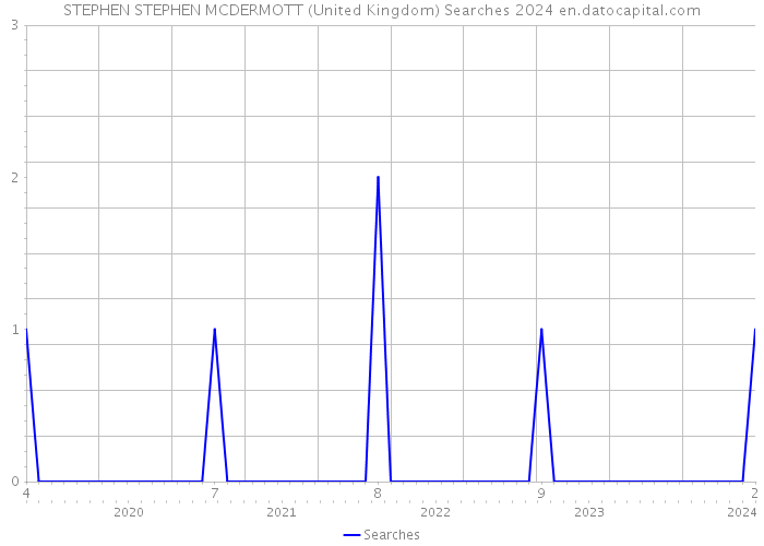 STEPHEN STEPHEN MCDERMOTT (United Kingdom) Searches 2024 