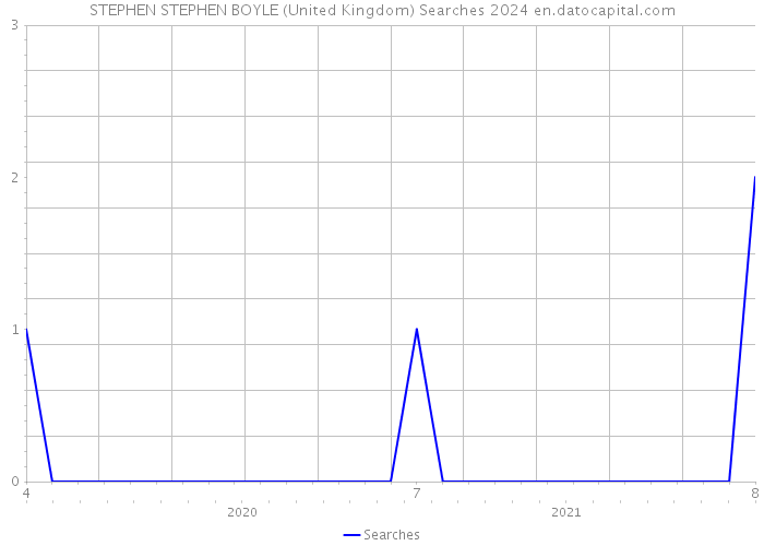 STEPHEN STEPHEN BOYLE (United Kingdom) Searches 2024 