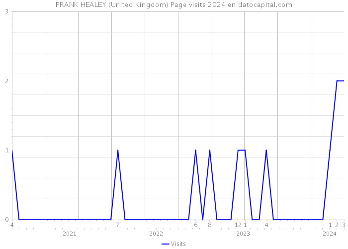 FRANK HEALEY (United Kingdom) Page visits 2024 