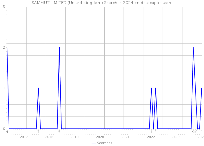 SAMMUT LIMITED (United Kingdom) Searches 2024 