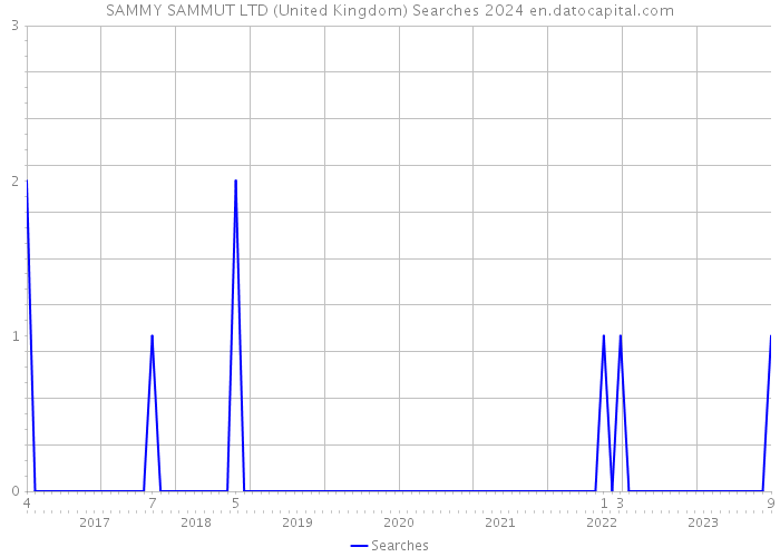 SAMMY SAMMUT LTD (United Kingdom) Searches 2024 
