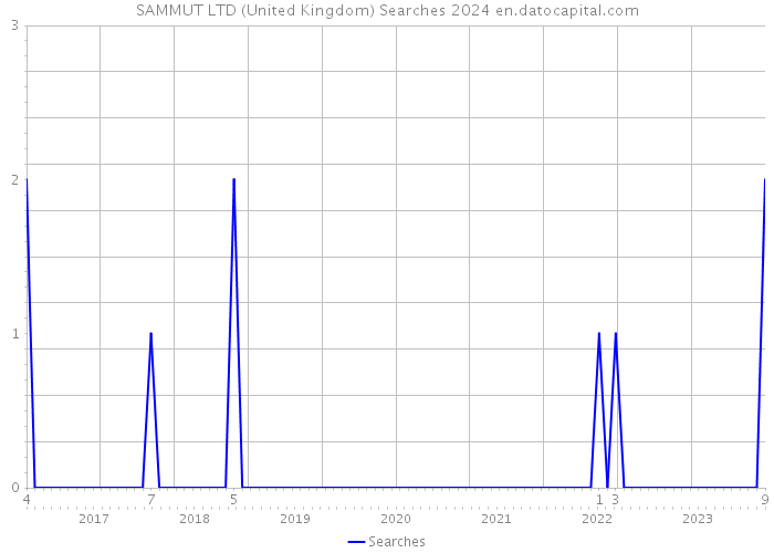 SAMMUT LTD (United Kingdom) Searches 2024 