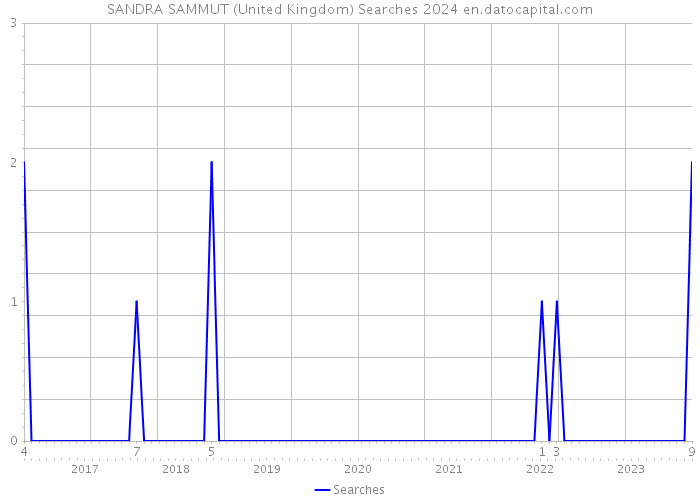 SANDRA SAMMUT (United Kingdom) Searches 2024 