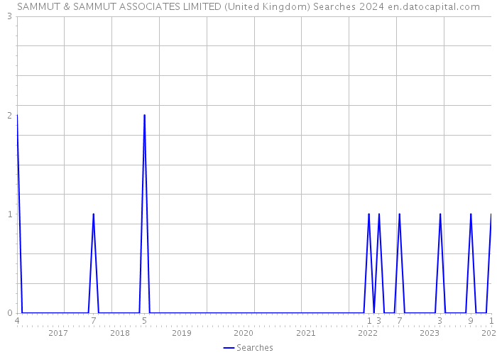 SAMMUT & SAMMUT ASSOCIATES LIMITED (United Kingdom) Searches 2024 