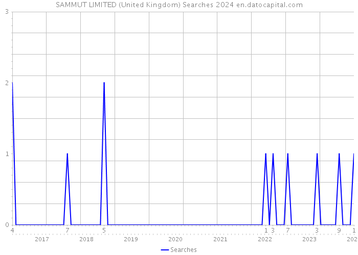 SAMMUT LIMITED (United Kingdom) Searches 2024 