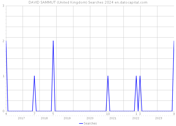 DAVID SAMMUT (United Kingdom) Searches 2024 