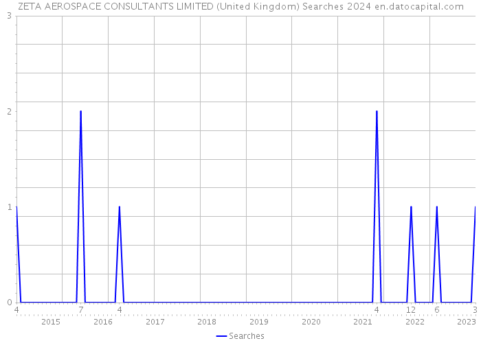 ZETA AEROSPACE CONSULTANTS LIMITED (United Kingdom) Searches 2024 