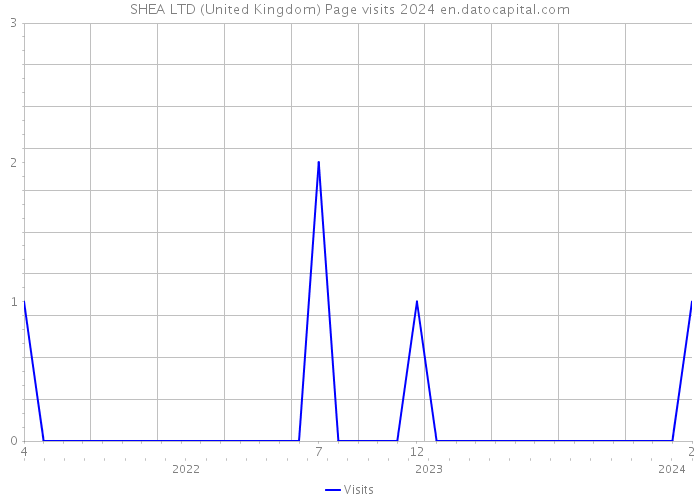 SHEA LTD (United Kingdom) Page visits 2024 
