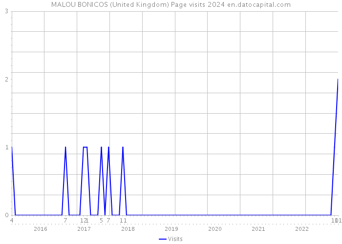 MALOU BONICOS (United Kingdom) Page visits 2024 