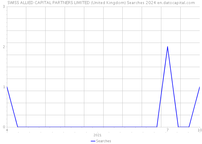 SWISS ALLIED CAPITAL PARTNERS LIMITED (United Kingdom) Searches 2024 