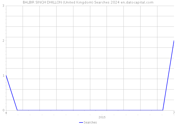 BALBIR SINGH DHILLON (United Kingdom) Searches 2024 