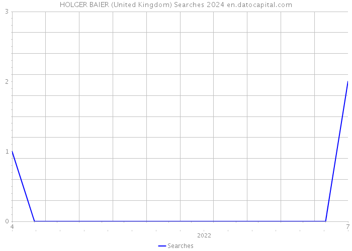 HOLGER BAIER (United Kingdom) Searches 2024 
