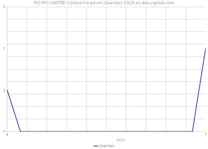 PIO PIO LIMITED (United Kingdom) Searches 2024 