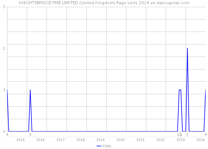 KNIGHTSBRIDGE PME LIMITED (United Kingdom) Page visits 2024 