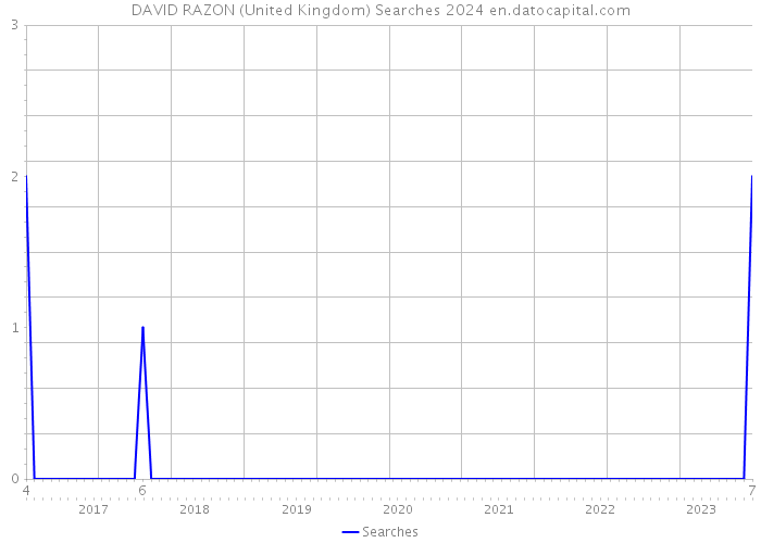 DAVID RAZON (United Kingdom) Searches 2024 