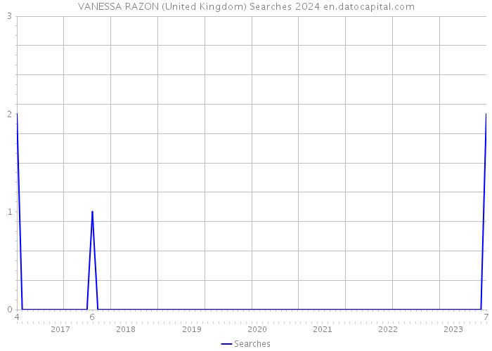 VANESSA RAZON (United Kingdom) Searches 2024 