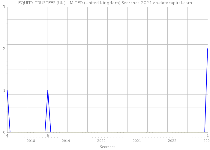 EQUITY TRUSTEES (UK) LIMITED (United Kingdom) Searches 2024 
