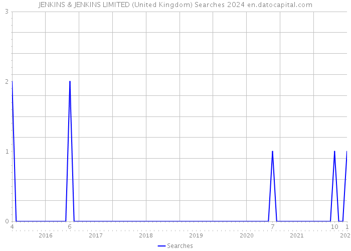 JENKINS & JENKINS LIMITED (United Kingdom) Searches 2024 