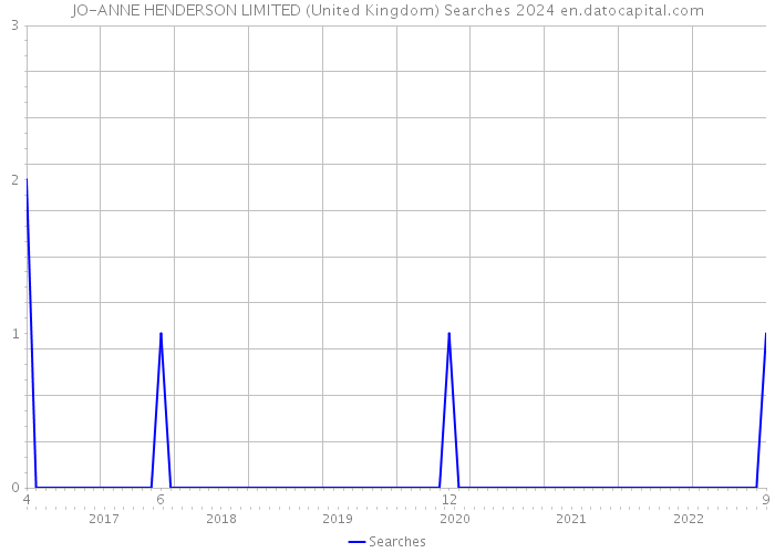 JO-ANNE HENDERSON LIMITED (United Kingdom) Searches 2024 