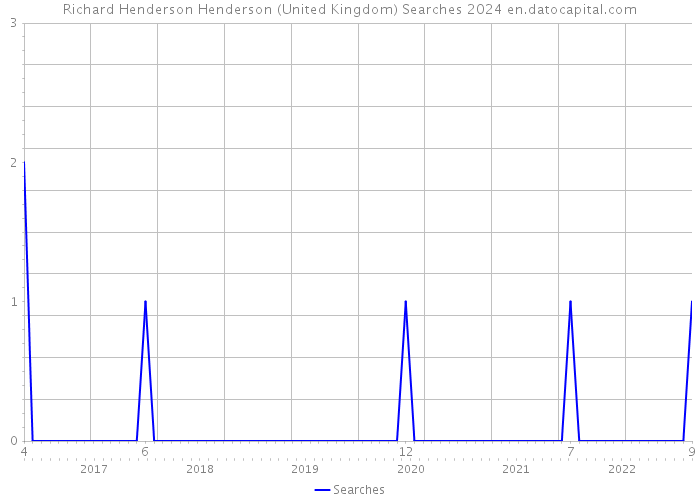Richard Henderson Henderson (United Kingdom) Searches 2024 