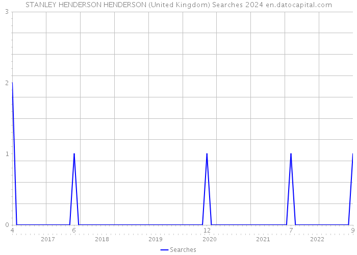 STANLEY HENDERSON HENDERSON (United Kingdom) Searches 2024 